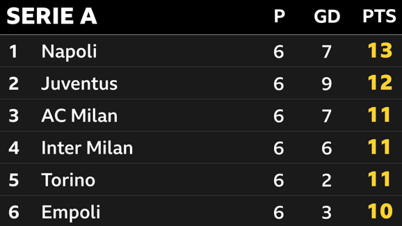 Serie A table