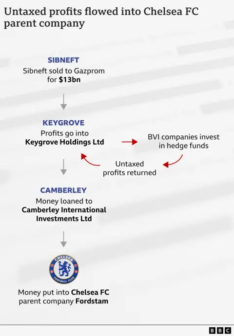 A flowchart showing how funds reached Chelsea FC's parent company Fordstam. It starts with $13bn received when Mr Abramovich sold Sibneft to the Russian state oil company Gazprom. Some of that money flowed into Keygrove, which transferred funds into companies in the British Virgin Islands for investment in hedge funds. The profits were returned to Keygrove which loaned out money through intermediary companies to Camberley. Those funds were then put into Fordstam.